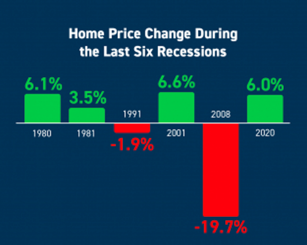 History Proves Recession Doesn't Equal a Housing Crisis 